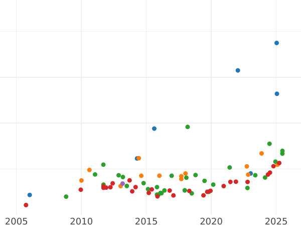 Auction sales chart 8 Escudos 1803 Mo FT - Gold Coin Value - Mexico, Charles IV