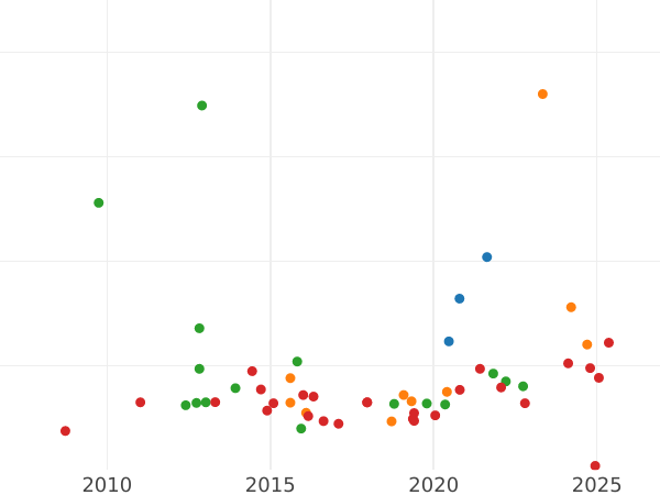 Auction sales chart 8 Escudos 1808 Mo TH - Gold Coin Value - Mexico, Charles IV