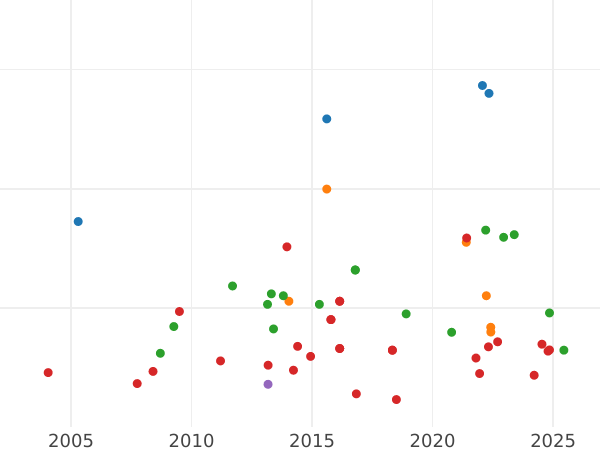 Gráfico de ventas en subastas Medio escudo 1815 Mo JJ - valor de la moneda de oro - México, Fernando VII