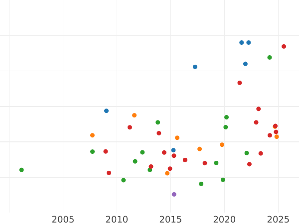 Auction sales chart 1/2 Escudo 1816 Mo JJ - Gold Coin Value - Mexico, Ferdinand VII