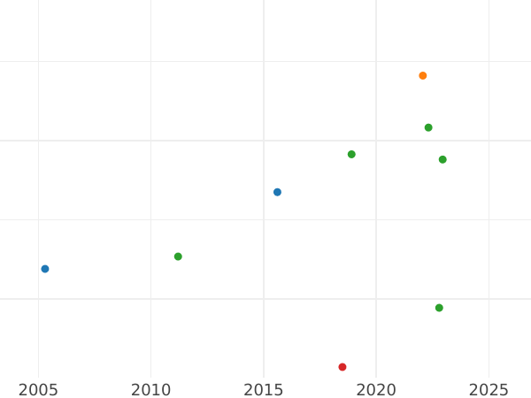 Gráfico de ventas en subastas Medio escudo 1817 Mo JJ - valor de la moneda de oro - México, Fernando VII