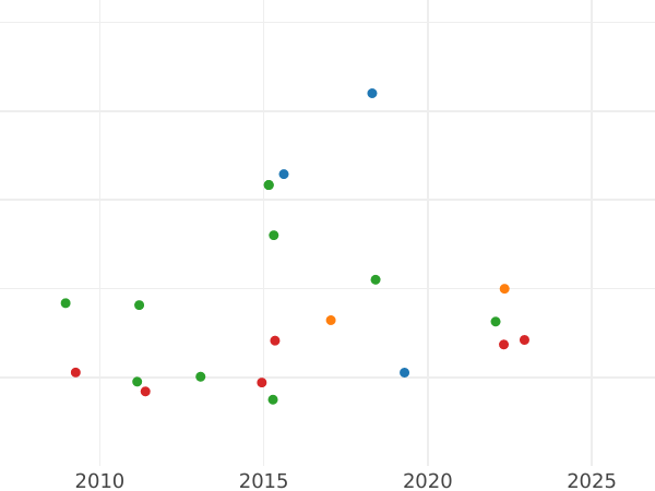 Auction sales chart 1/2 Escudo 1818 Mo JJ - Gold Coin Value - Mexico, Ferdinand VII
