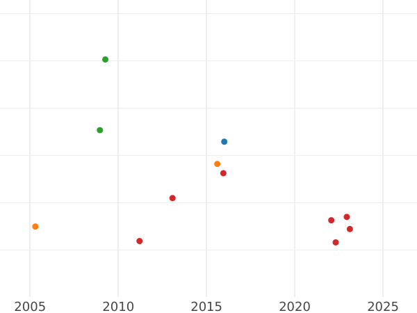 Auction sales chart 1/2 Escudo 1820 Mo JJ - Gold Coin Value - Mexico, Ferdinand VII