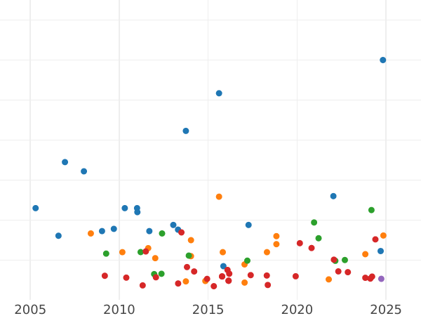 Auction sales chart 1 Escudo 1809 Mo HJ - Gold Coin Value - Mexico, Ferdinand VII