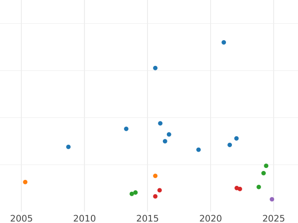 Auction sales chart 1 Escudo 1811 Mo HJ - Gold Coin Value - Mexico, Ferdinand VII