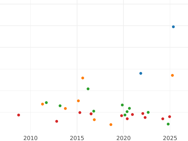 Gráfico de ventas en subastas 1 escudo 1812 Mo HJ - valor de la moneda de oro - México, Fernando VII