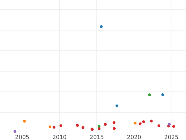 Gráfico de ventas en subastas 1 escudo 1814 Mo HJ - valor de la moneda de oro - México, Fernando VII