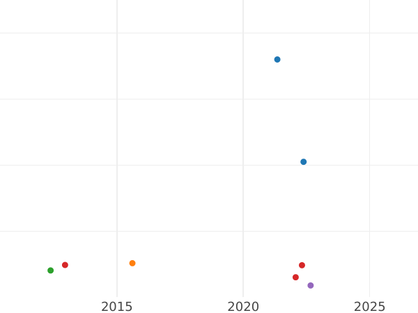 Auction sales chart 1 Escudo 1815 Mo HJ - Gold Coin Value - Mexico, Ferdinand VII