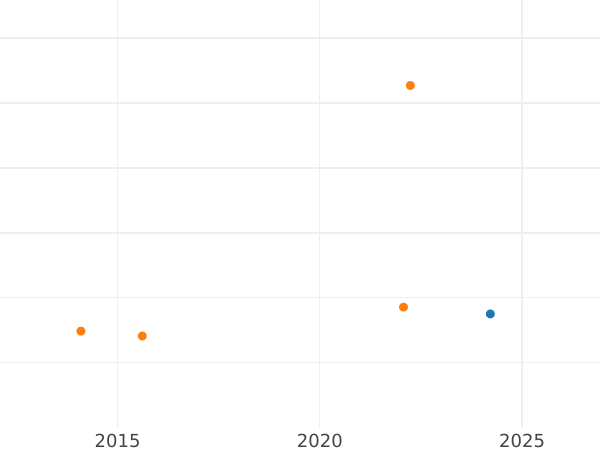 Wykres sprzedaży aukcyjnej 1 escudo 1815 Mo JJ - cena złotej monety - Meksyk, Ferdynand VII