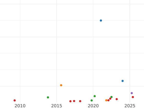 Auction sales chart 1 Escudo 1816 Mo JJ - Gold Coin Value - Mexico, Ferdinand VII