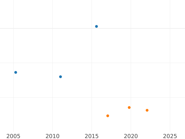 Auction sales chart 1 Escudo 1819 Mo JJ - Gold Coin Value - Mexico, Ferdinand VII
