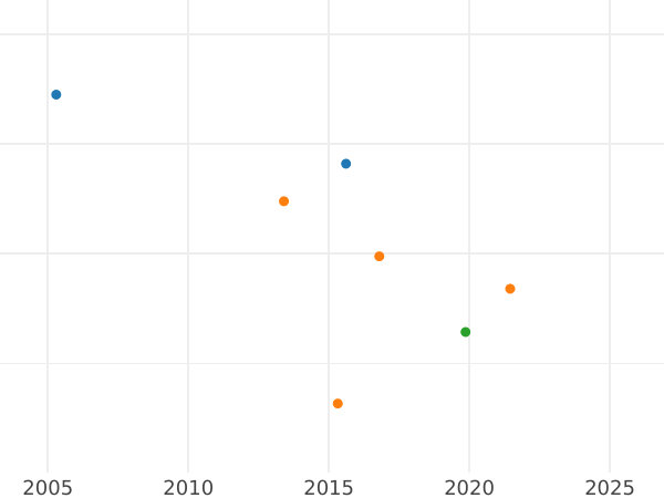 Auction sales chart 2 Escudos 1814 Mo HJ - Gold Coin Value - Mexico, Ferdinand VII