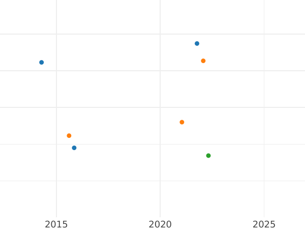 Wykres sprzedaży aukcyjnej 2 escudo 1815 Mo JJ - cena złotej monety - Meksyk, Ferdynand VII