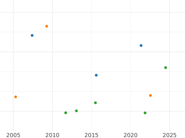 Wykres sprzedaży aukcyjnej 2 escudo 1816 Mo JJ - cena złotej monety - Meksyk, Ferdynand VII
