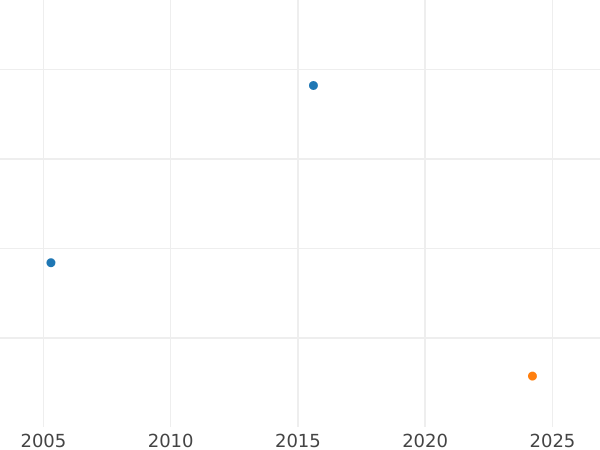 Auktionsverkaufs-Diagramm 2 Escudos 1818 Mo JJ - Goldmünze Wert - Mexiko, Ferdinand VII