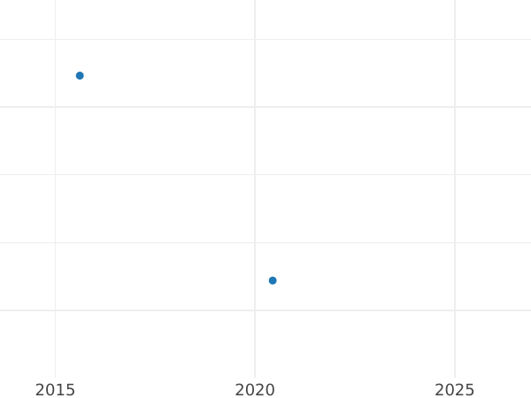 График аукционных продаж 2 эскудо 1820 года Mo JJ - цена золотой монеты - Мексика, Фердинанд VII