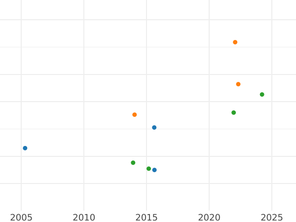 Auction sales chart 4 Escudos 1812 Mo HJ "Type 1810-1812" - Gold Coin Value - Mexico, Ferdinand VII