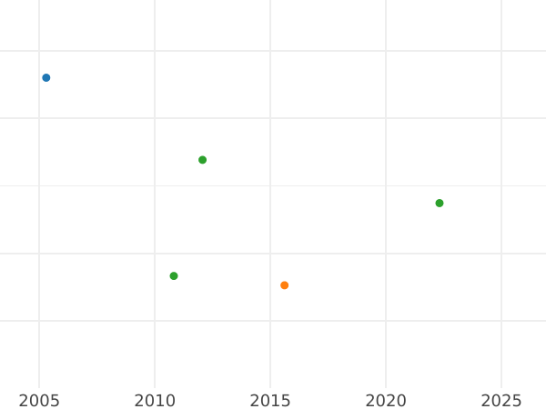Wykres sprzedaży aukcyjnej 4 escudo 1815 Mo HJ - cena złotej monety - Meksyk, Ferdynand VII