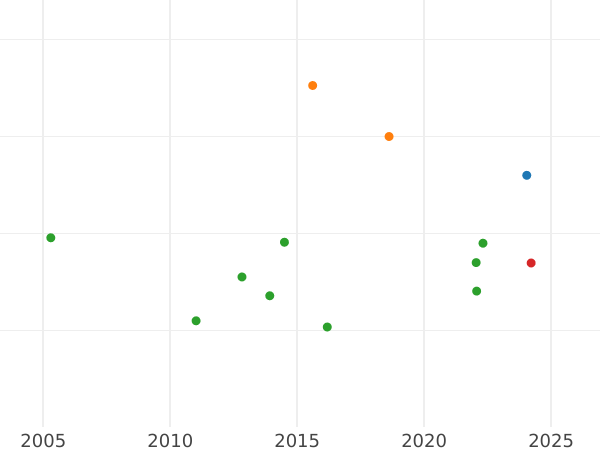 Auction sales chart 4 Escudos 1816 Mo JJ - Gold Coin Value - Mexico, Ferdinand VII