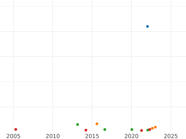 Wykres sprzedaży aukcyjnej 4 escudo 1818 Mo JJ - cena złotej monety - Meksyk, Ferdynand VII