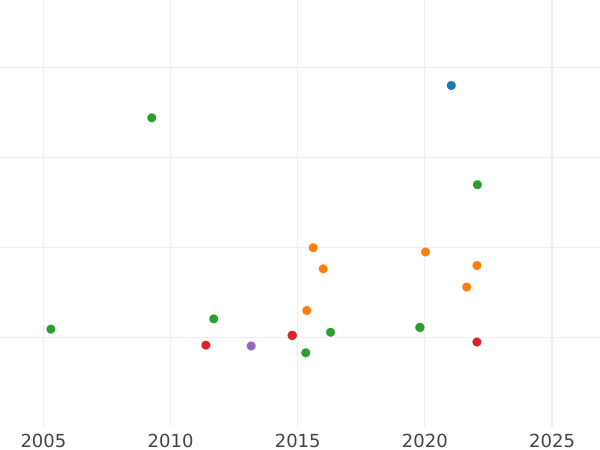 Auction sales chart 4 Escudos 1819 Mo JJ - Gold Coin Value - Mexico, Ferdinand VII