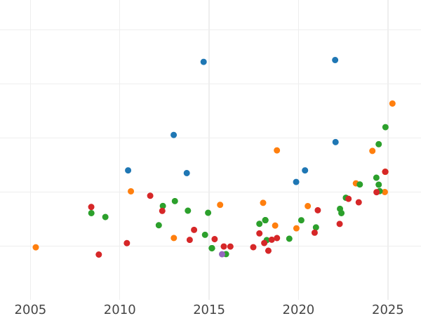 Auction sales chart 8 Escudos 1812 Mo JJ - Gold Coin Value - Mexico, Ferdinand VII