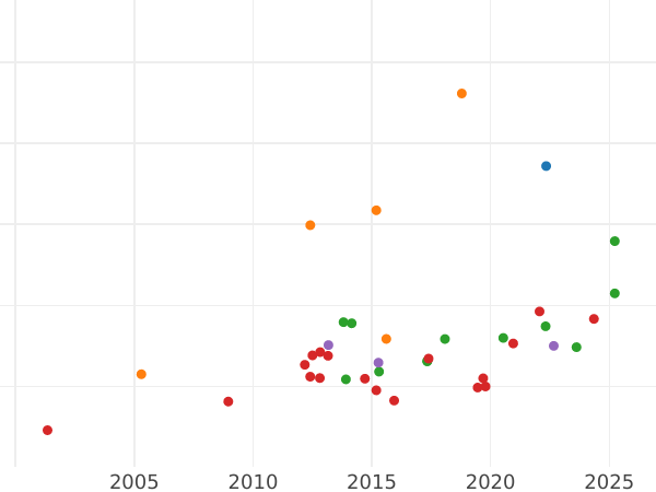 Gráfico de ventas en subastas 8 escudos 1815 Mo HJ - valor de la moneda de oro - México, Fernando VII