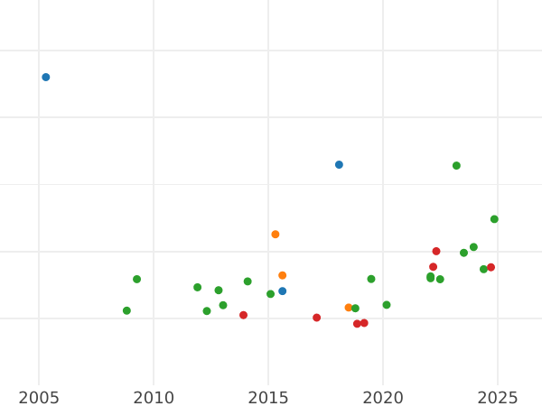 Wykres sprzedaży aukcyjnej 8 escudo 1815 Mo JJ - cena złotej monety - Meksyk, Ferdynand VII