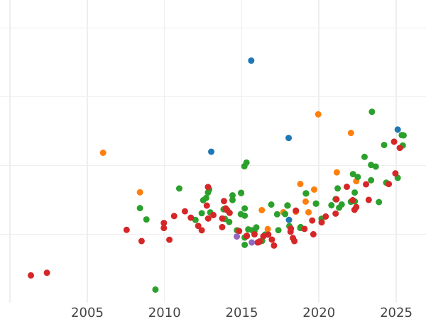 Auction sales chart 8 Escudos 1816 Mo JJ - Gold Coin Value - Mexico, Ferdinand VII