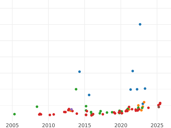 Auction sales chart 8 Escudos 1821 Mo JJ "Type 1814-1821" - Gold Coin Value - Mexico, Ferdinand VII