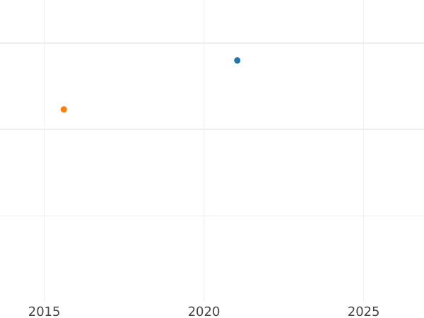 Auction sales chart 4 Escudos 1812 G MR - Gold Coin Value - Mexico, Ferdinand VII