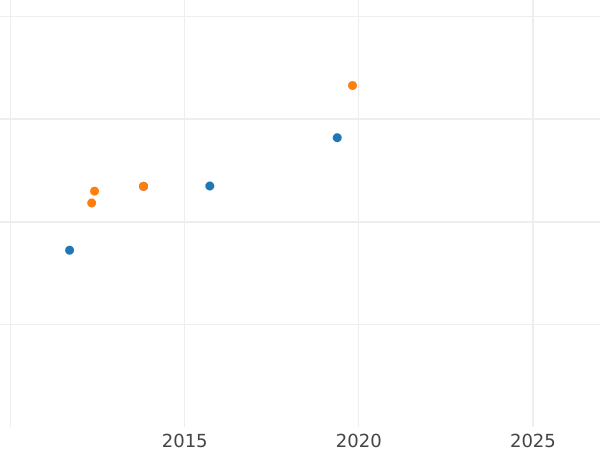 Auction sales chart Pattern 50 Lekë 1986 "Railroad" Palladium - Palladium Coin Value - Albania, People's Republic