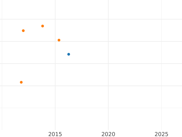 Auction sales chart Pattern 50 Lekë 1986 "Railroad" Platinum - Platinum Coin Value - Albania, People's Republic