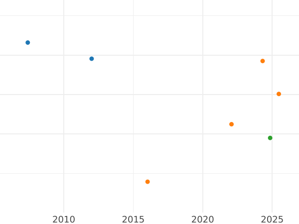График аукционных продаж 1 эскудо 1817 года So JF - цена золотой монеты - Чили, Фердинанд VII