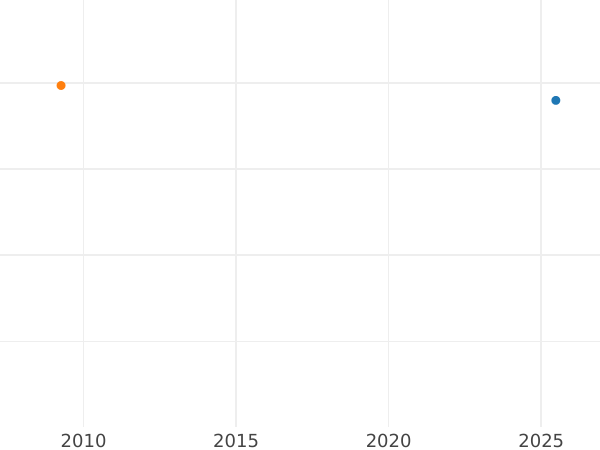 Auction sales chart 8 Escudos 1750 GG J - Gold Coin Value - Guatemala, Ferdinand VI