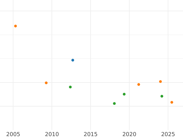 Auction sales chart 8 Escudos 1757 G J - Gold Coin Value - Guatemala, Ferdinand VI