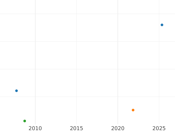 График аукционных продаж 1 эскудо 1750 года L R - цена золотой монеты - Перу, Фердинанд VI
