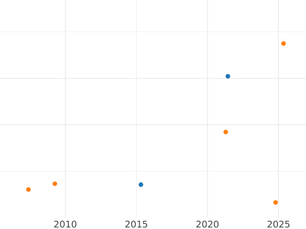 График аукционных продаж 1 эскудо 1751 года LM J - цена золотой монеты - Перу, Фердинанд VI