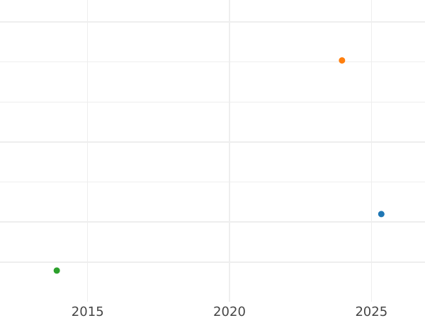 Auction sales chart 1 Escudo 1752 LM J - Gold Coin Value - Peru, Ferdinand VI