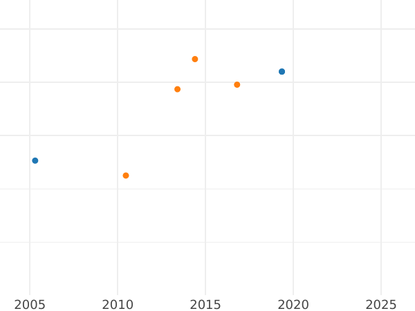Auction sales chart 1 Escudo 1755 LM JM - Gold Coin Value - Peru, Ferdinand VI