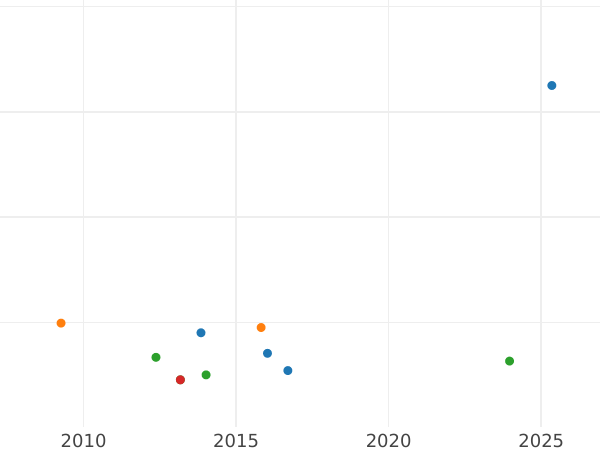 Auction sales chart 1 Escudo 1759 LM JM - Gold Coin Value - Peru, Ferdinand VI