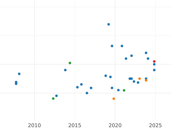 Auction sales chart 4 Escudos 1750 L R - Gold Coin Value - Peru, Ferdinand VI