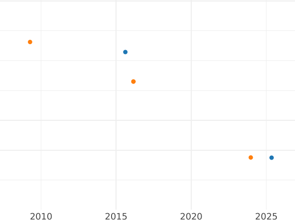 Auction sales chart 4 Escudos 1751 LM J - Gold Coin Value - Peru, Ferdinand VI