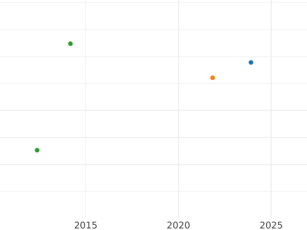 Auction sales chart 4 Escudos 1752 LM J - Gold Coin Value - Peru, Ferdinand VI