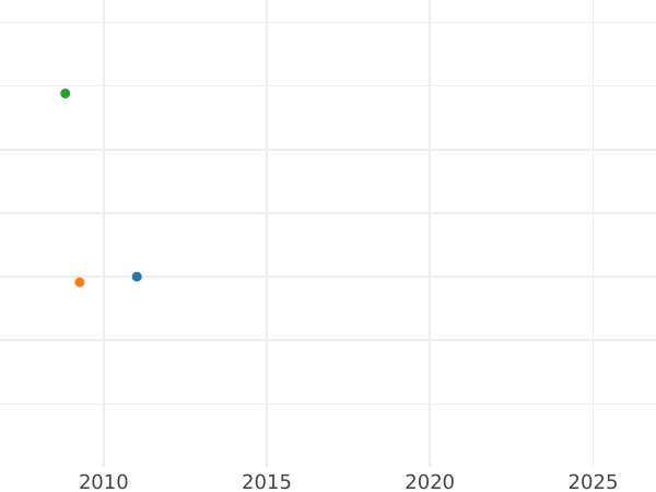 Gráfico de ventas en subastas 4 escudos 1758 LM JM - valor de la moneda de oro - Perú, Fernando VI