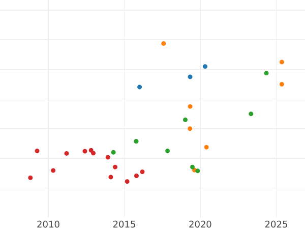 Auction sales chart 8 Escudos 1747 L V - Gold Coin Value - Peru, Ferdinand VI
