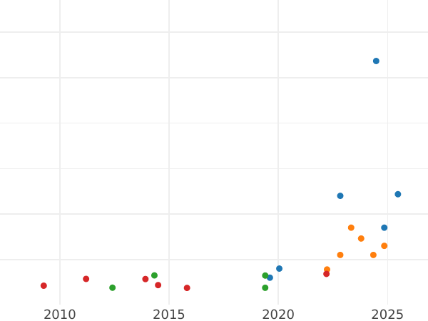 Auction sales chart 8 Escudos 1748 L R - Gold Coin Value - Peru, Ferdinand VI