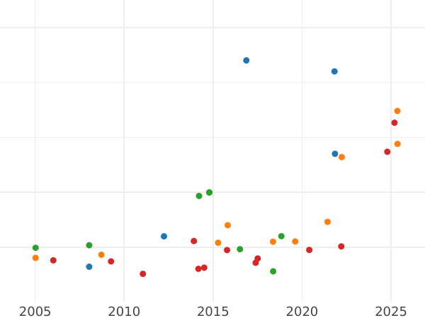 Auction sales chart 8 Escudos 1750 L R - Gold Coin Value - Peru, Ferdinand VI