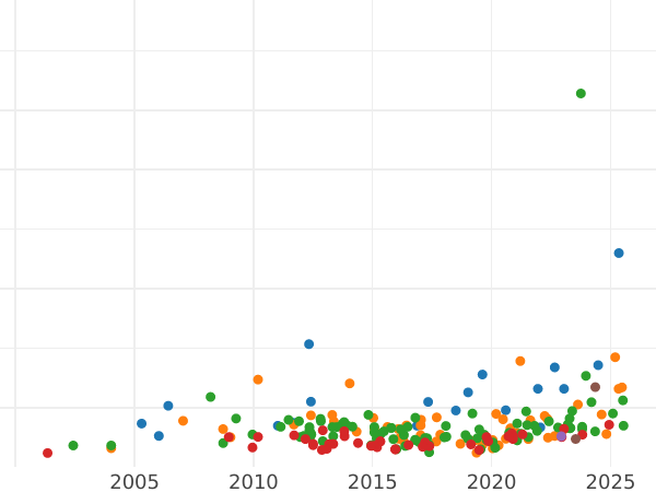 Auction sales chart 8 Escudos 1751 LM J - Gold Coin Value - Peru, Ferdinand VI