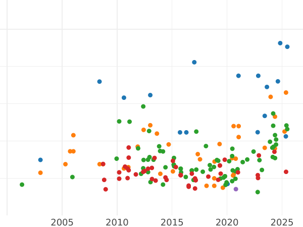 Auction sales chart 8 Escudos 1752 LM J - Gold Coin Value - Peru, Ferdinand VI
